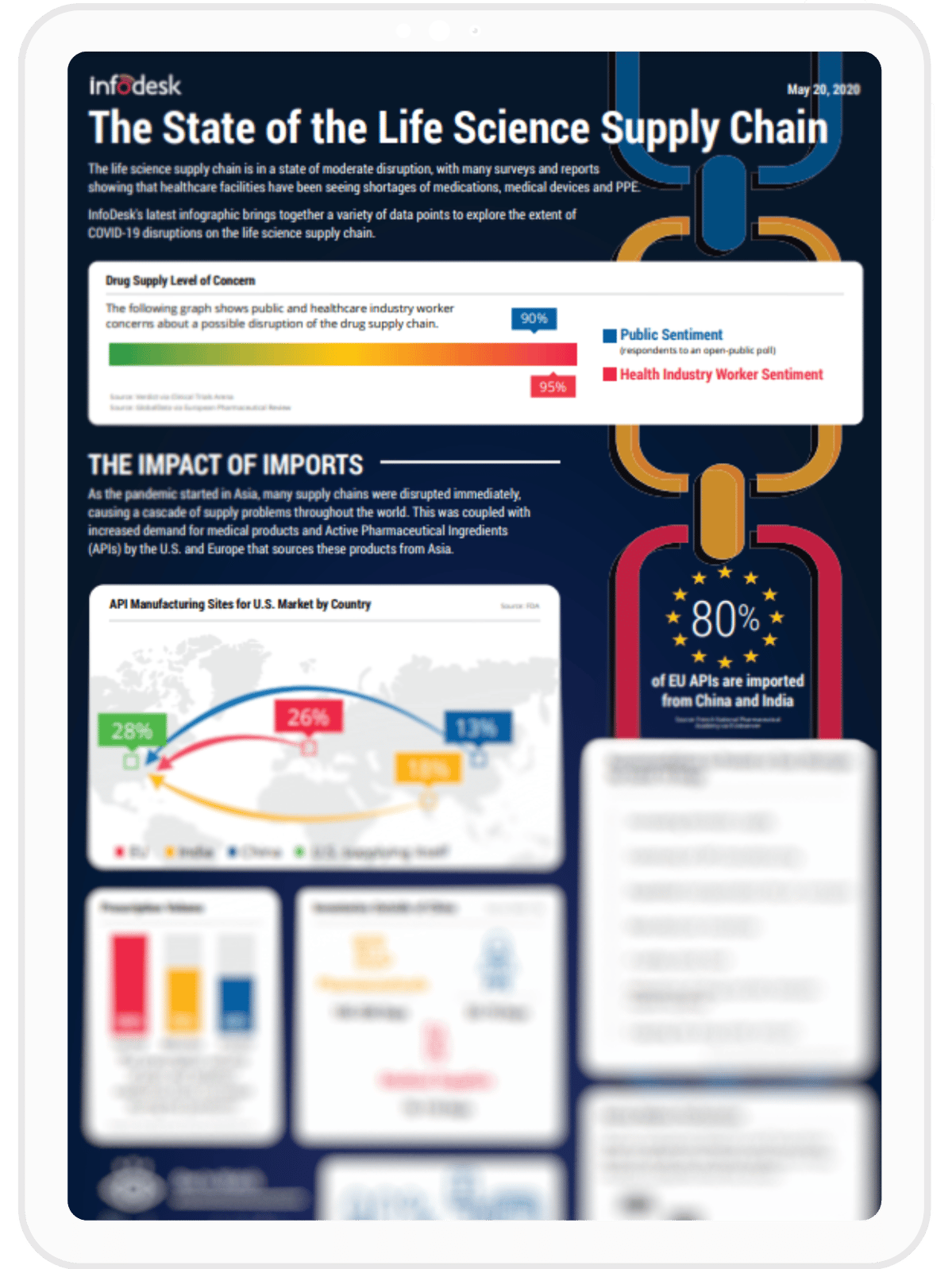 Staedean Supply Chain Management Life Sciences Infographic - The state of the life science supply chain